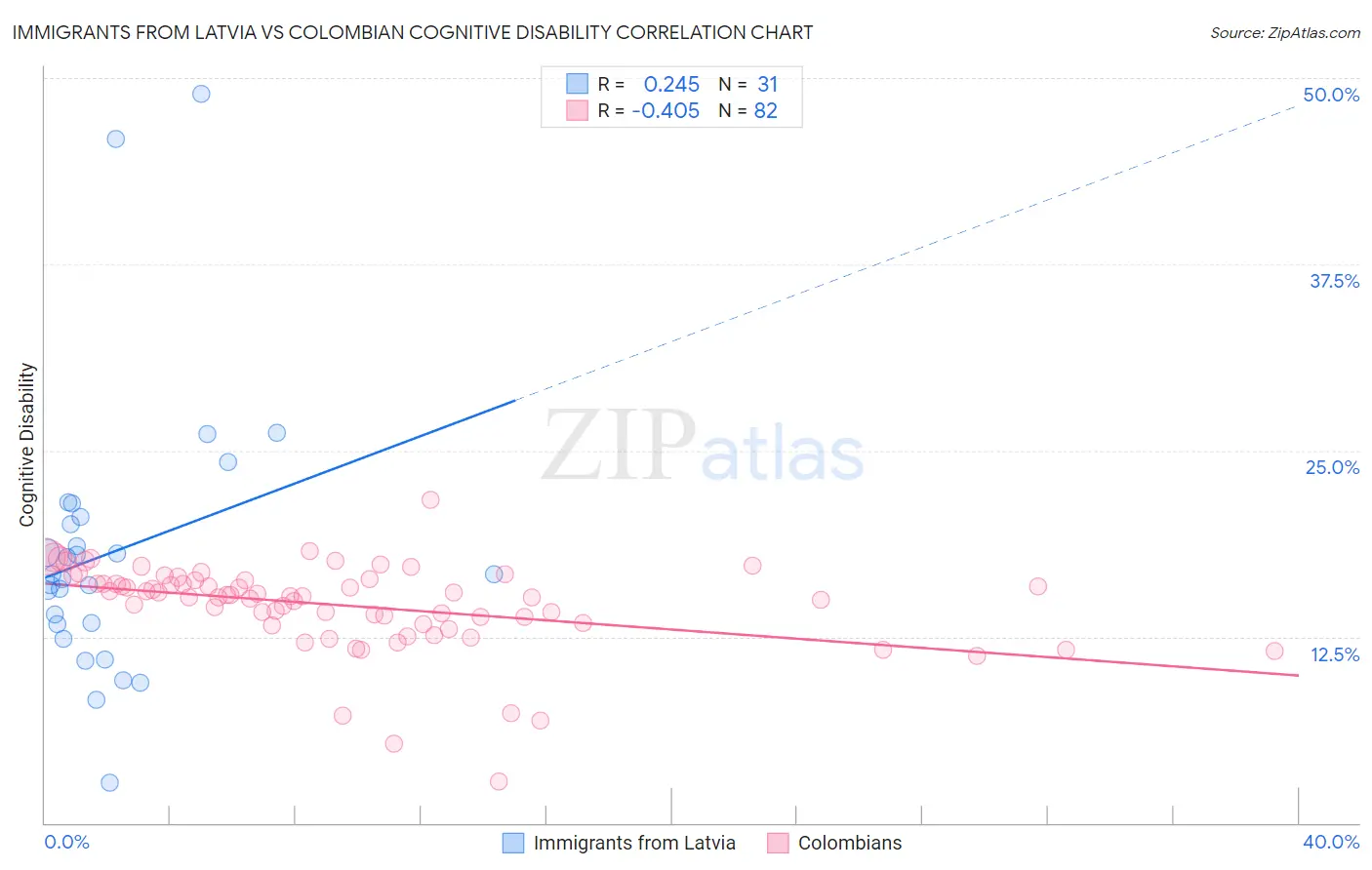 Immigrants from Latvia vs Colombian Cognitive Disability