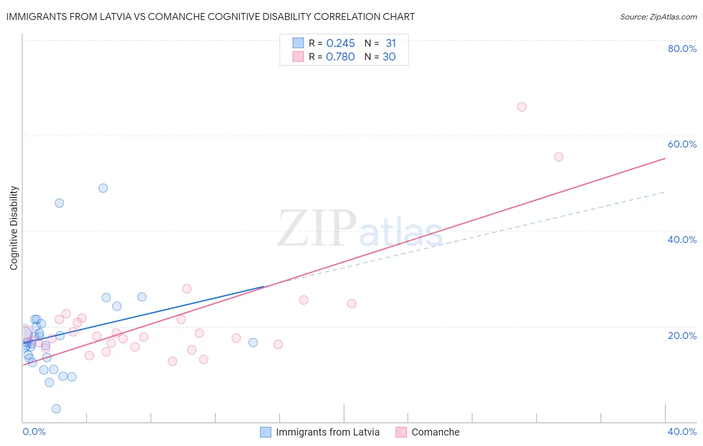 Immigrants from Latvia vs Comanche Cognitive Disability