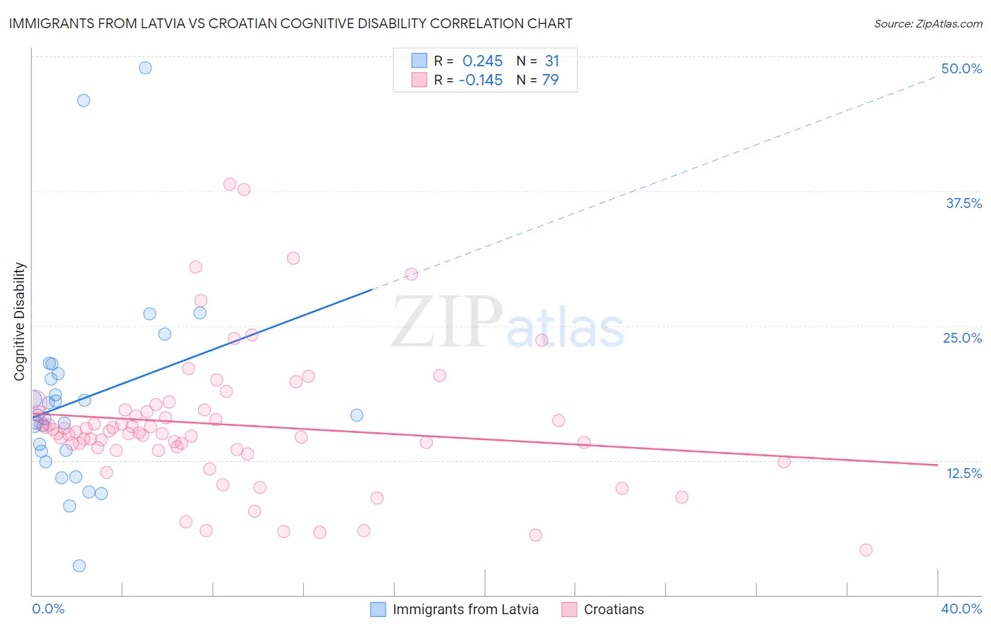 Immigrants from Latvia vs Croatian Cognitive Disability