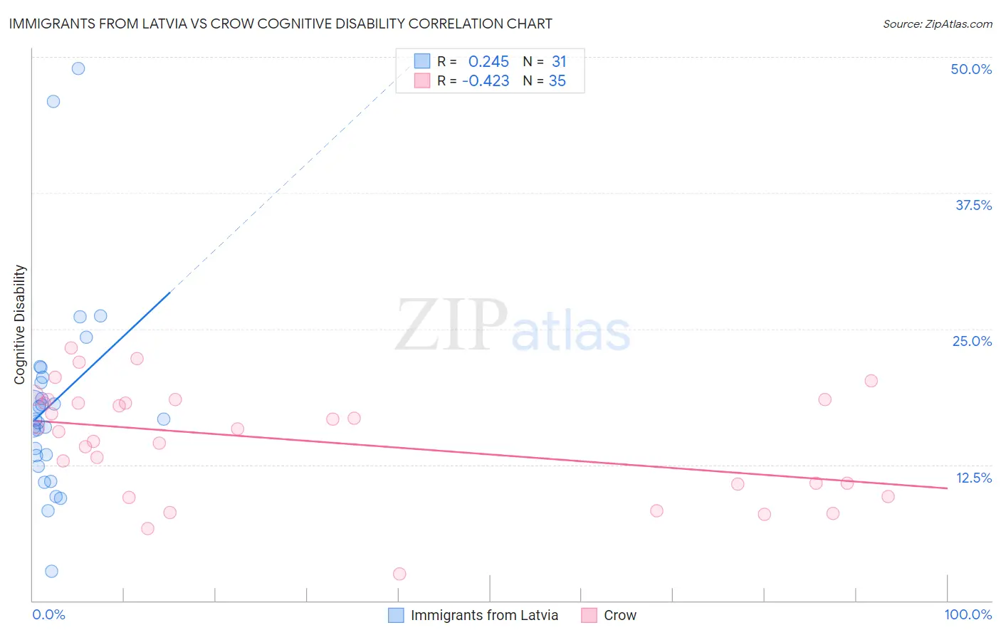 Immigrants from Latvia vs Crow Cognitive Disability
