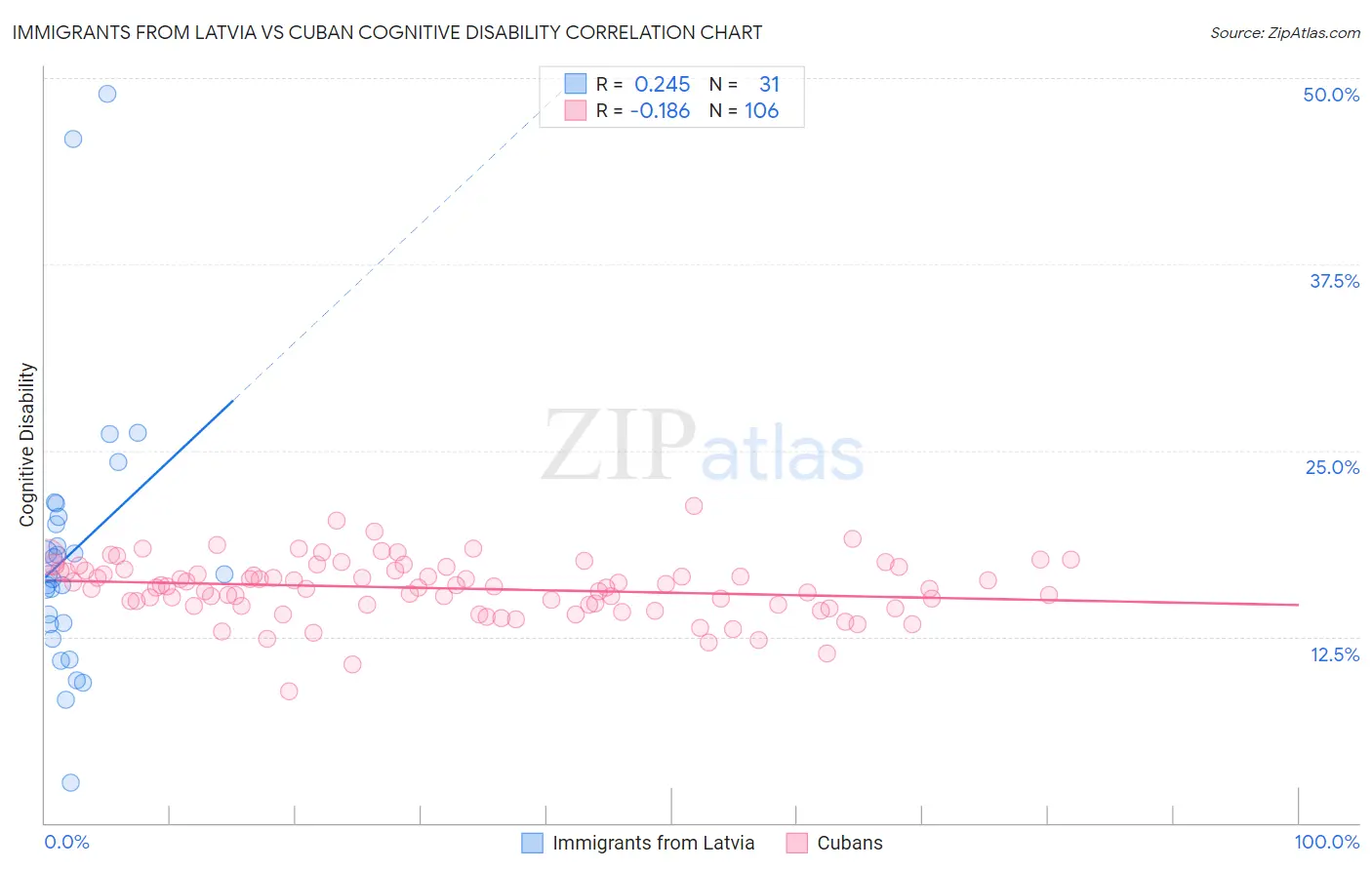 Immigrants from Latvia vs Cuban Cognitive Disability