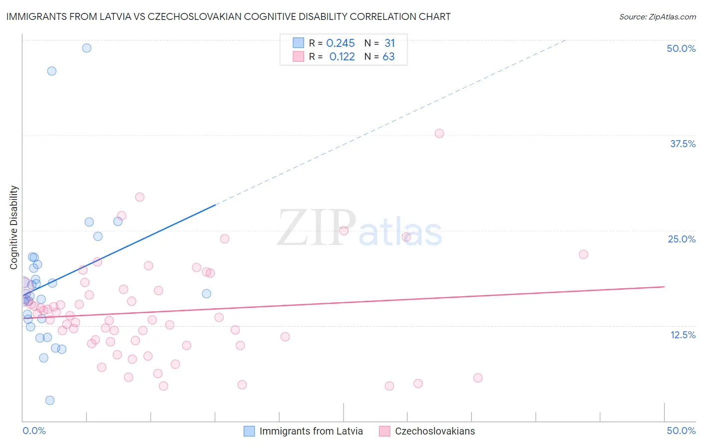 Immigrants from Latvia vs Czechoslovakian Cognitive Disability