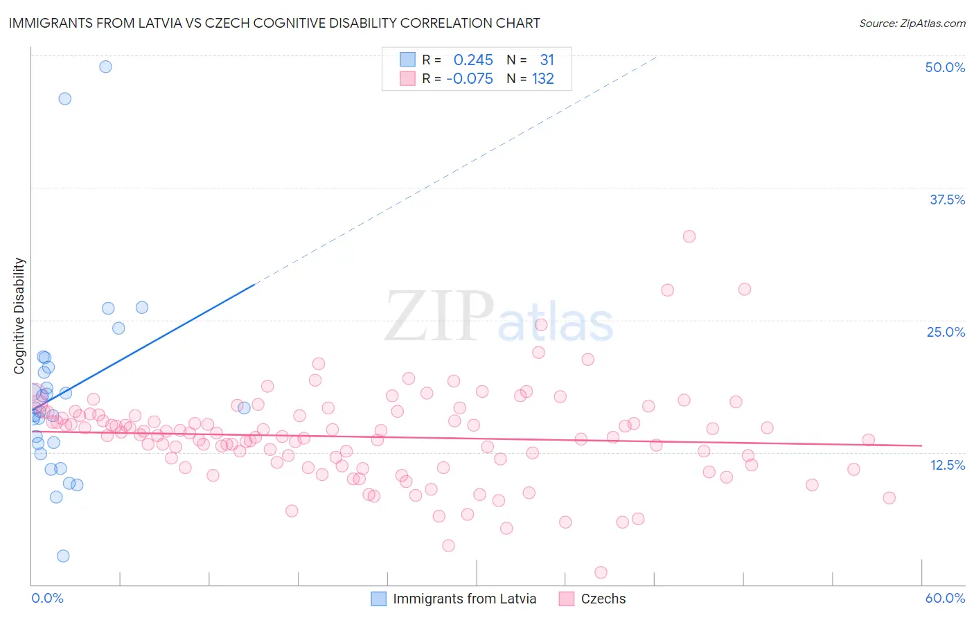Immigrants from Latvia vs Czech Cognitive Disability