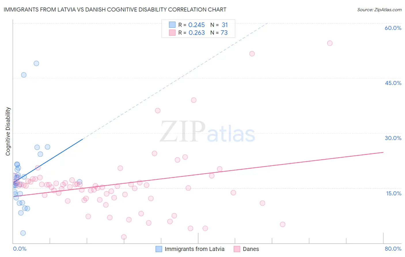 Immigrants from Latvia vs Danish Cognitive Disability