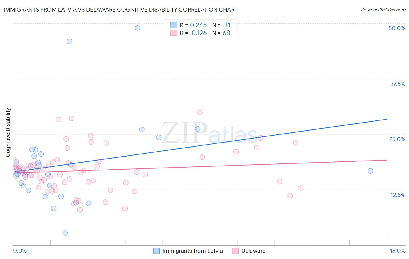 Immigrants from Latvia vs Delaware Cognitive Disability