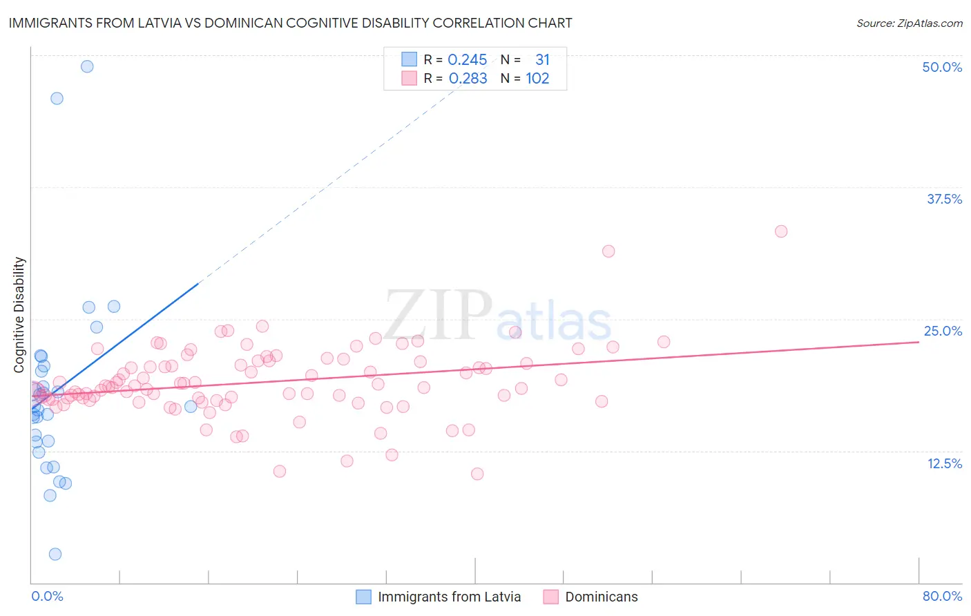 Immigrants from Latvia vs Dominican Cognitive Disability