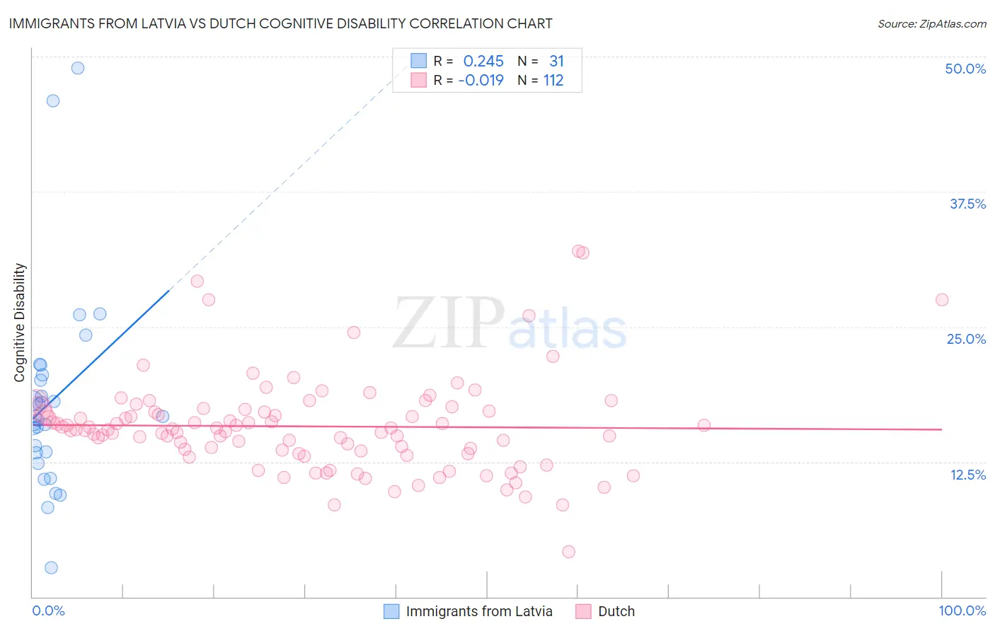Immigrants from Latvia vs Dutch Cognitive Disability