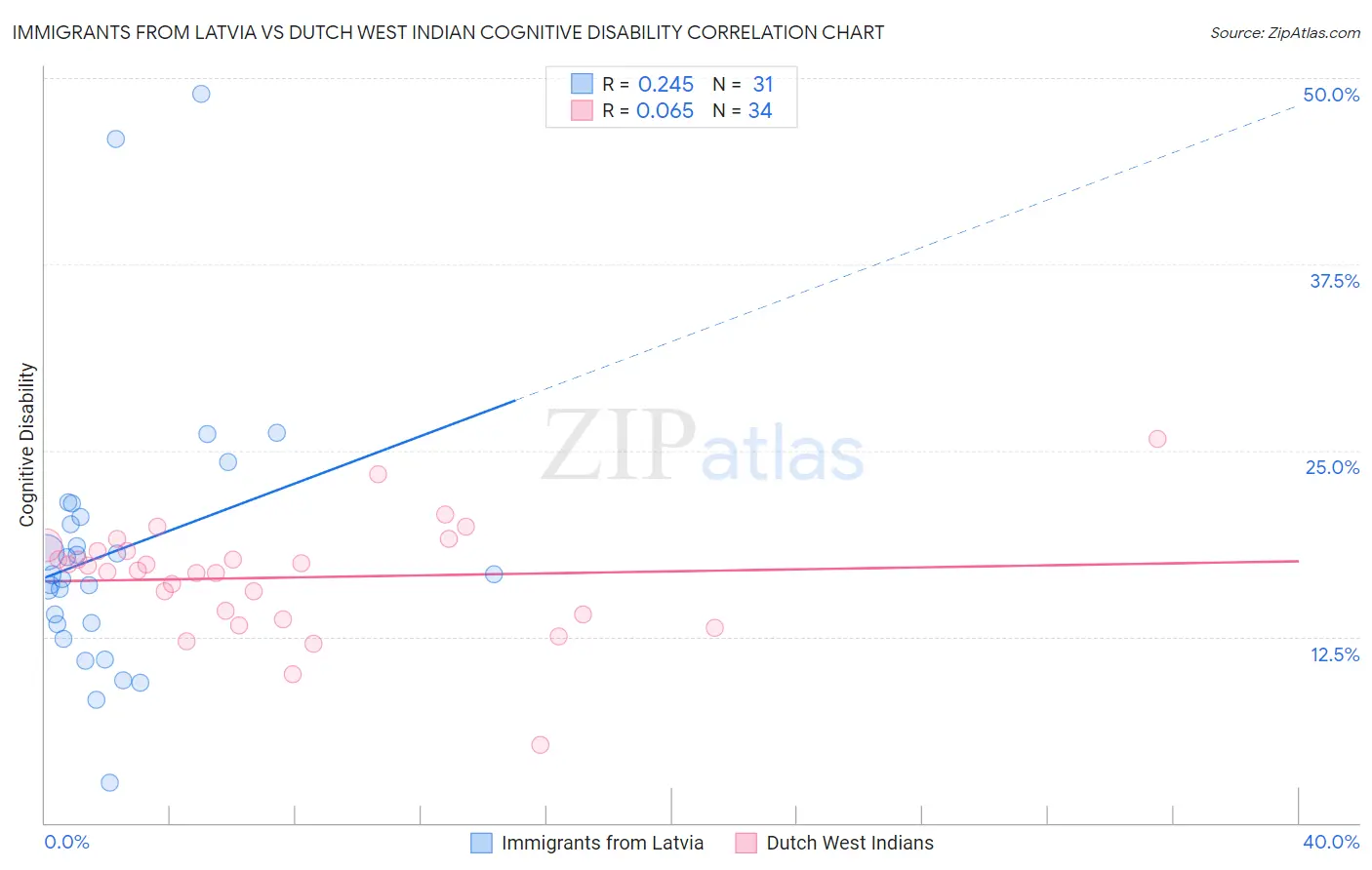Immigrants from Latvia vs Dutch West Indian Cognitive Disability