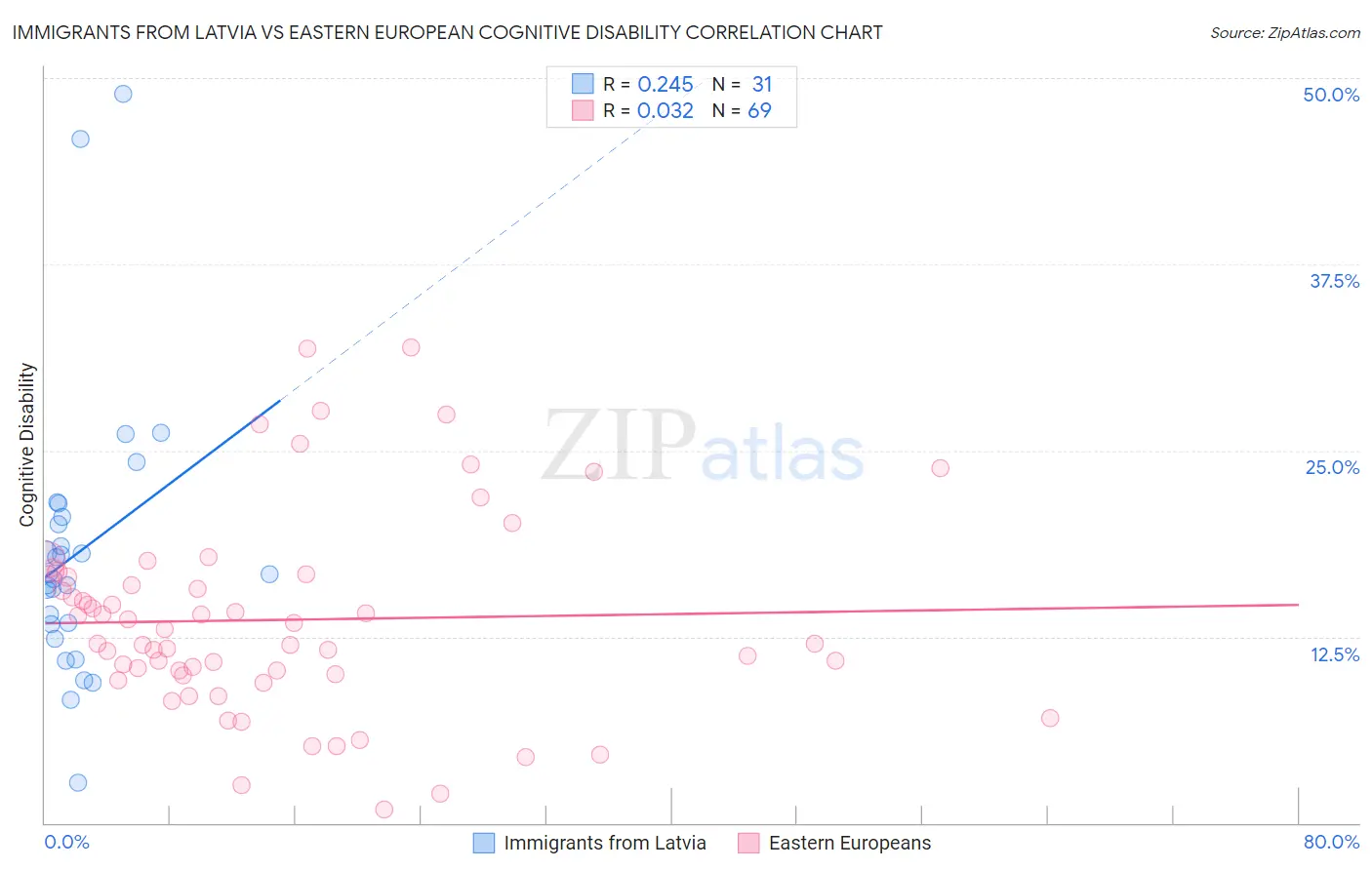 Immigrants from Latvia vs Eastern European Cognitive Disability