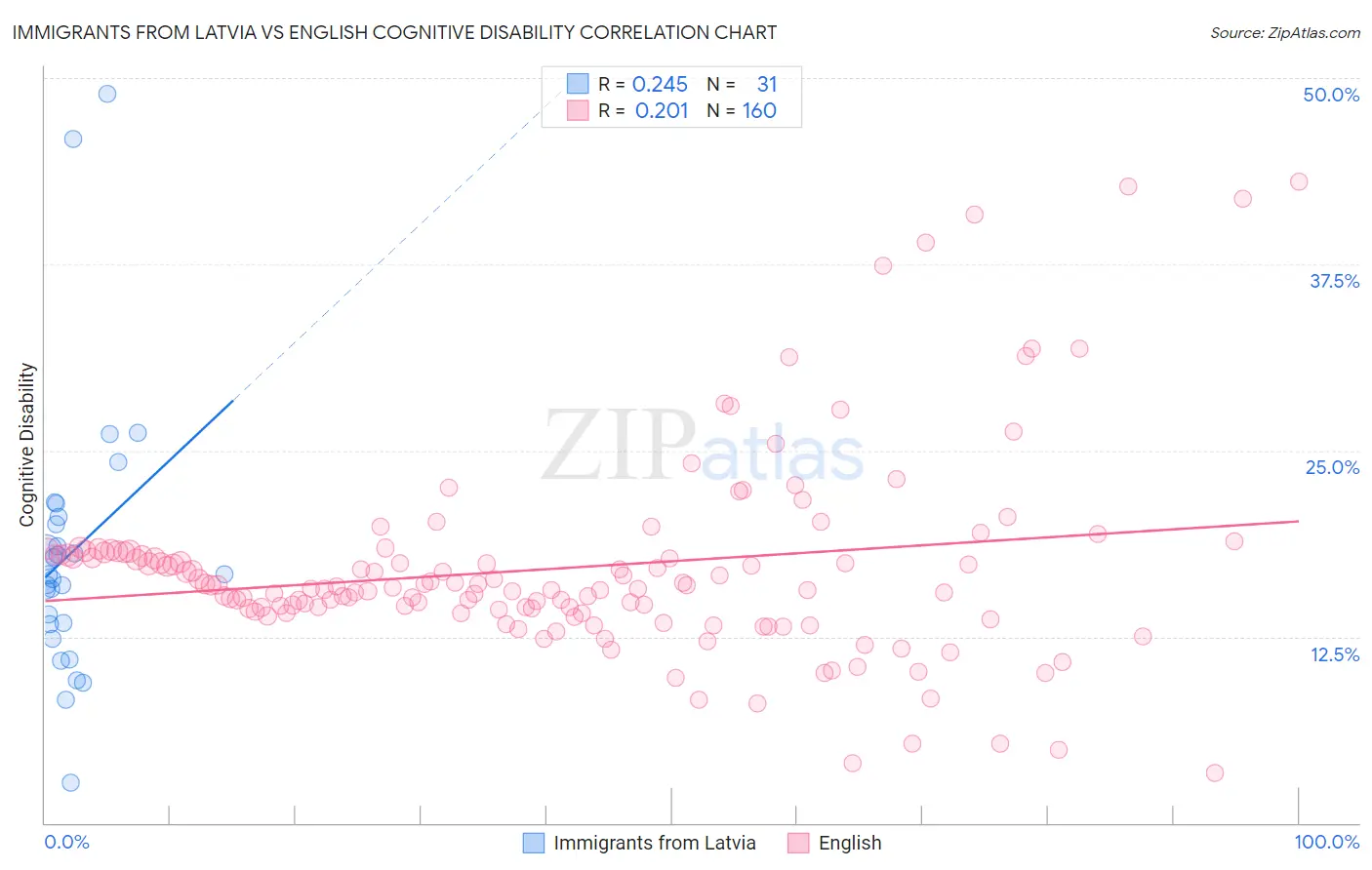 Immigrants from Latvia vs English Cognitive Disability