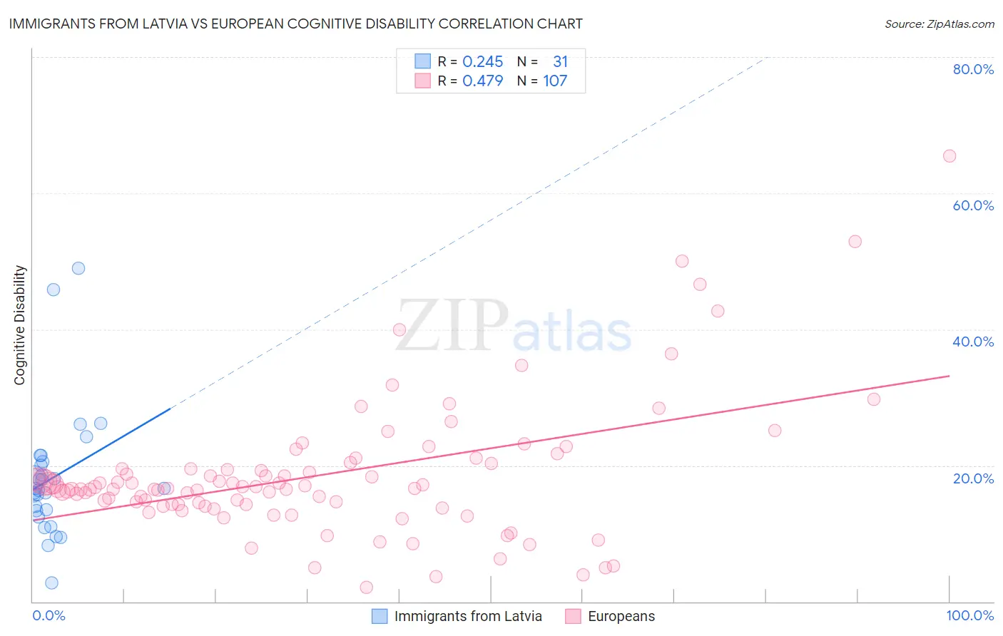 Immigrants from Latvia vs European Cognitive Disability