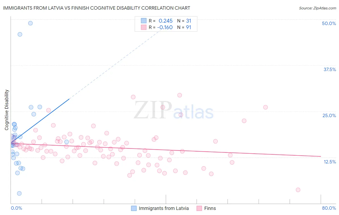 Immigrants from Latvia vs Finnish Cognitive Disability