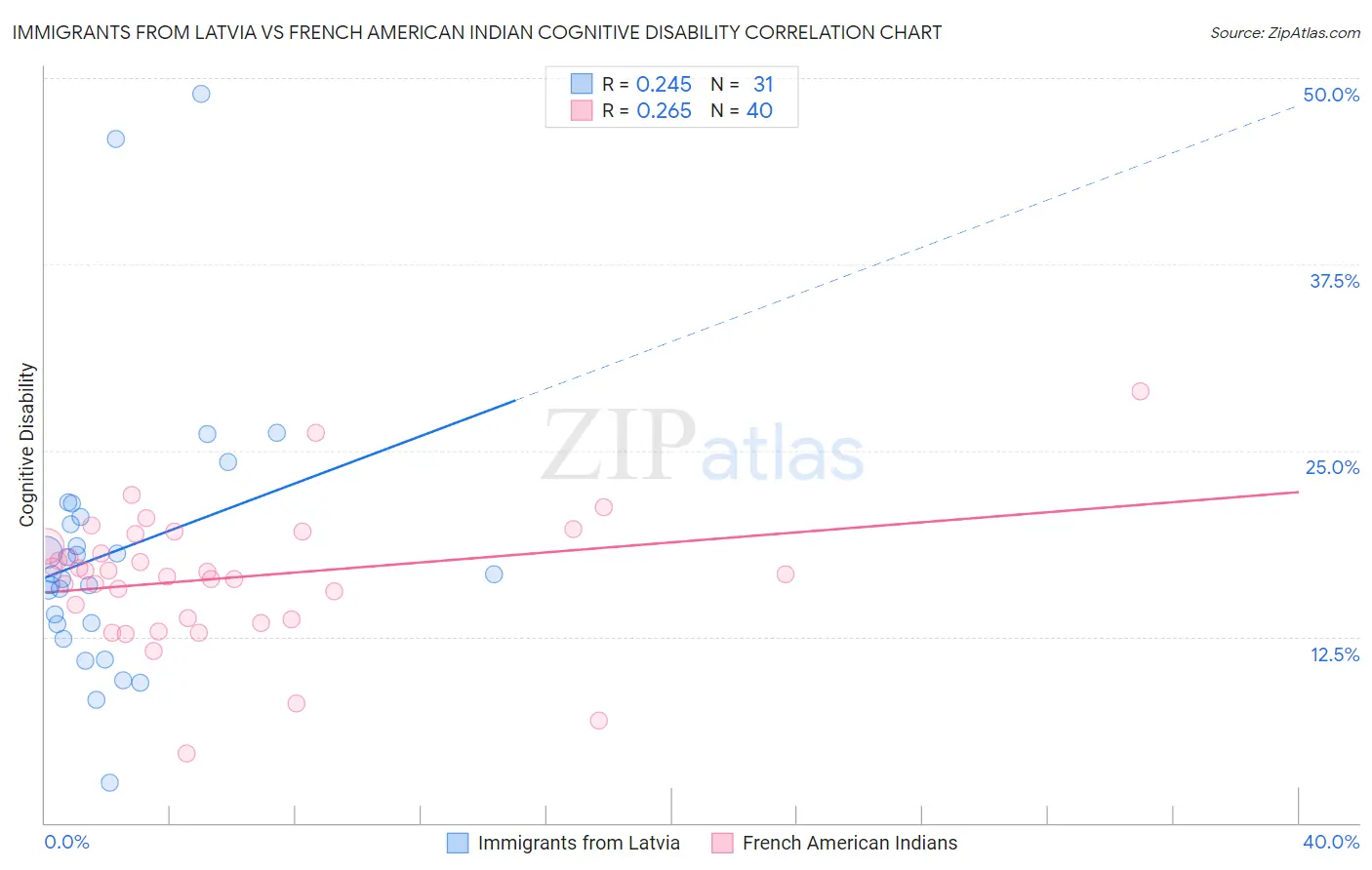 Immigrants from Latvia vs French American Indian Cognitive Disability