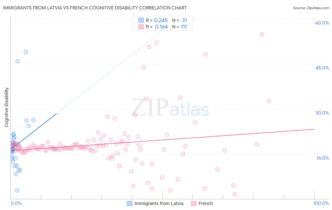 Immigrants from Latvia vs French Cognitive Disability