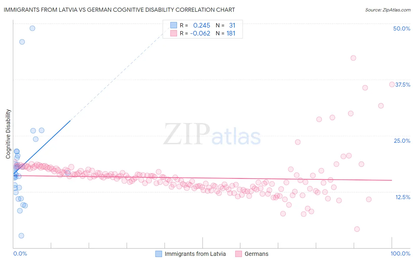 Immigrants from Latvia vs German Cognitive Disability