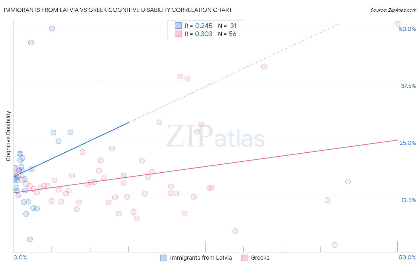 Immigrants from Latvia vs Greek Cognitive Disability
