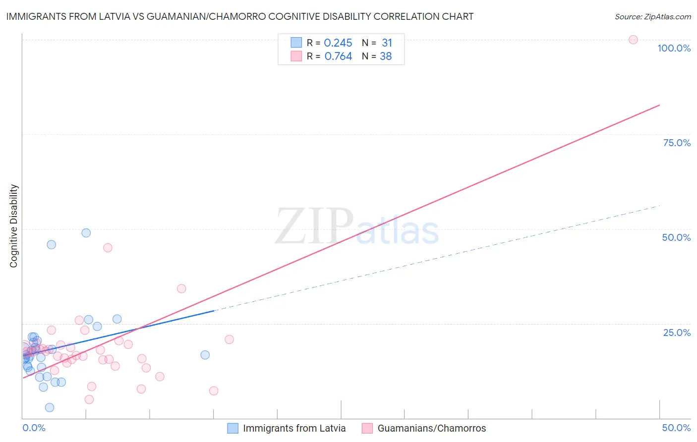 Immigrants from Latvia vs Guamanian/Chamorro Cognitive Disability
