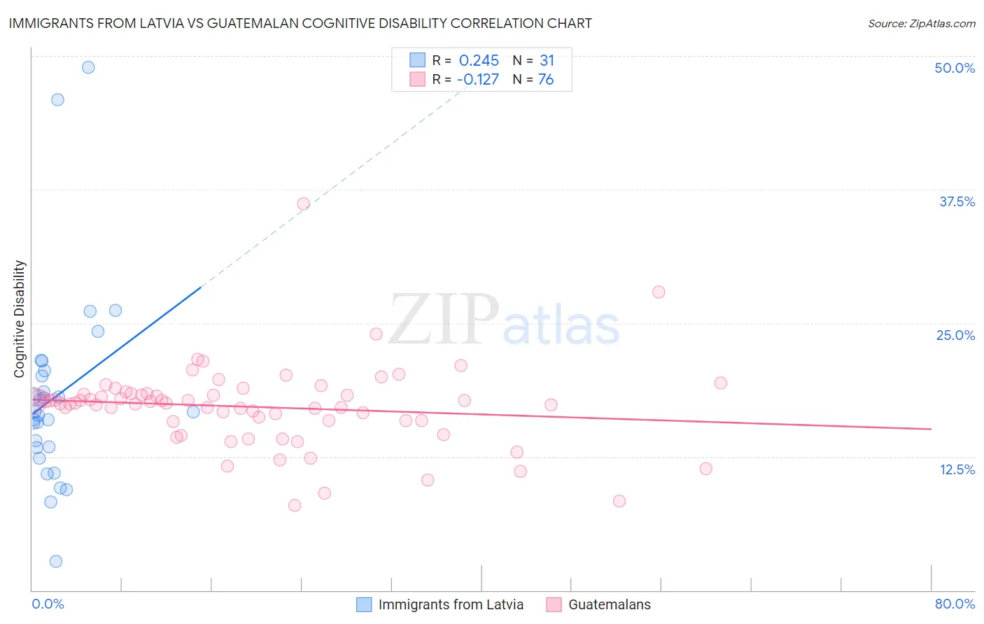 Immigrants from Latvia vs Guatemalan Cognitive Disability