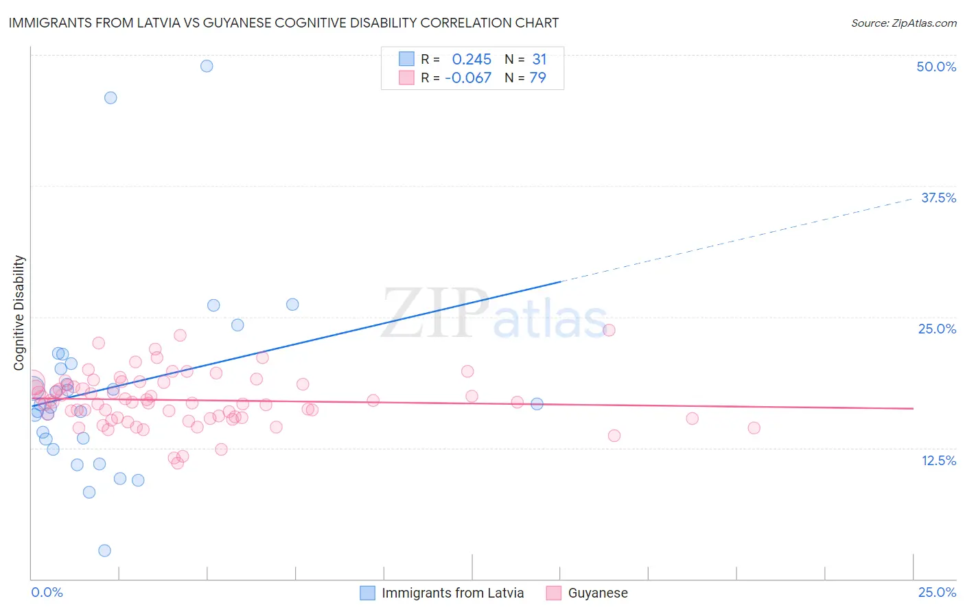 Immigrants from Latvia vs Guyanese Cognitive Disability