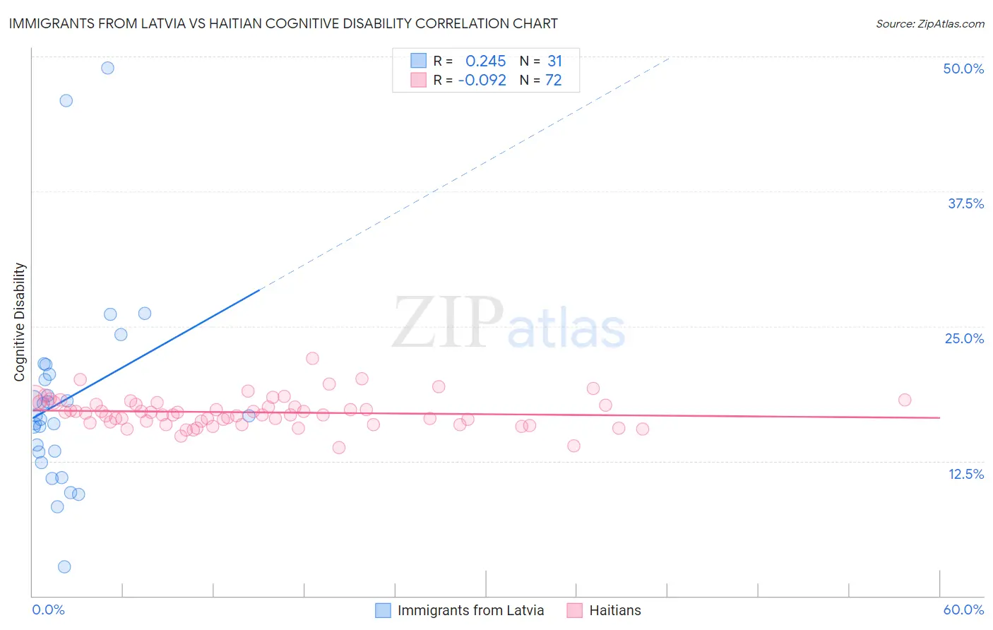 Immigrants from Latvia vs Haitian Cognitive Disability