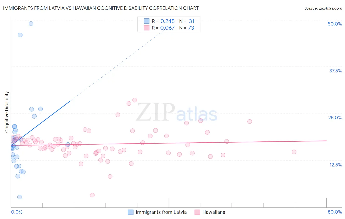 Immigrants from Latvia vs Hawaiian Cognitive Disability