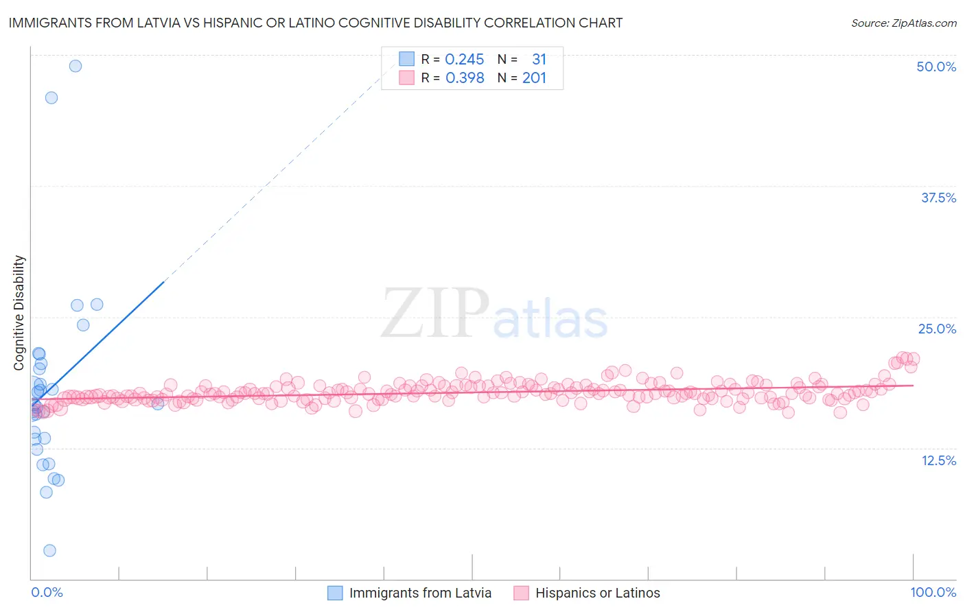 Immigrants from Latvia vs Hispanic or Latino Cognitive Disability