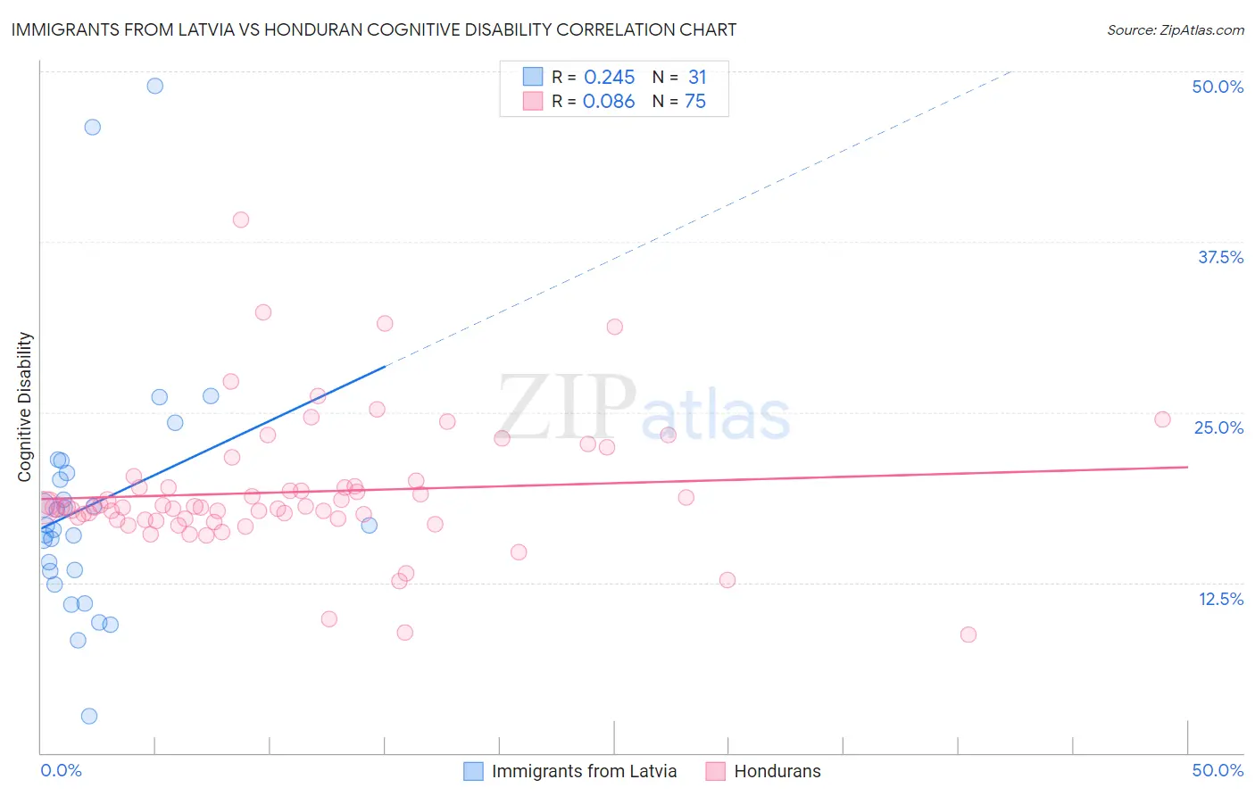 Immigrants from Latvia vs Honduran Cognitive Disability