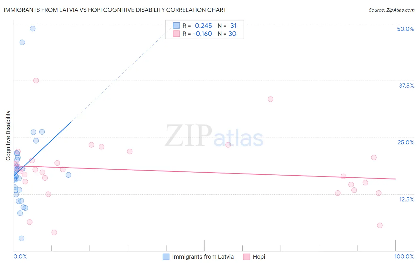 Immigrants from Latvia vs Hopi Cognitive Disability
