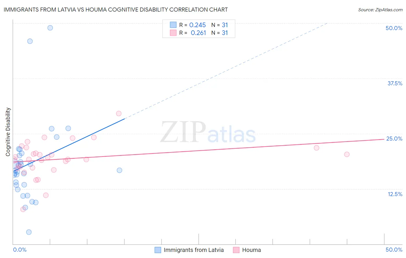 Immigrants from Latvia vs Houma Cognitive Disability