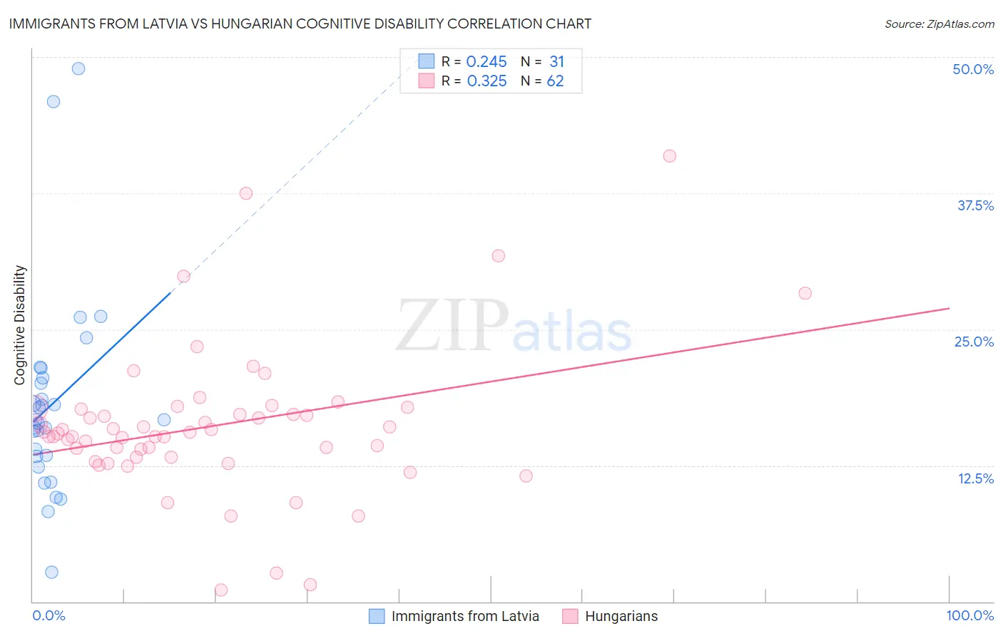 Immigrants from Latvia vs Hungarian Cognitive Disability