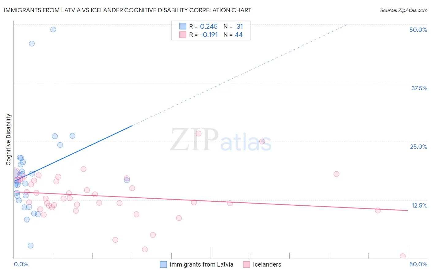 Immigrants from Latvia vs Icelander Cognitive Disability