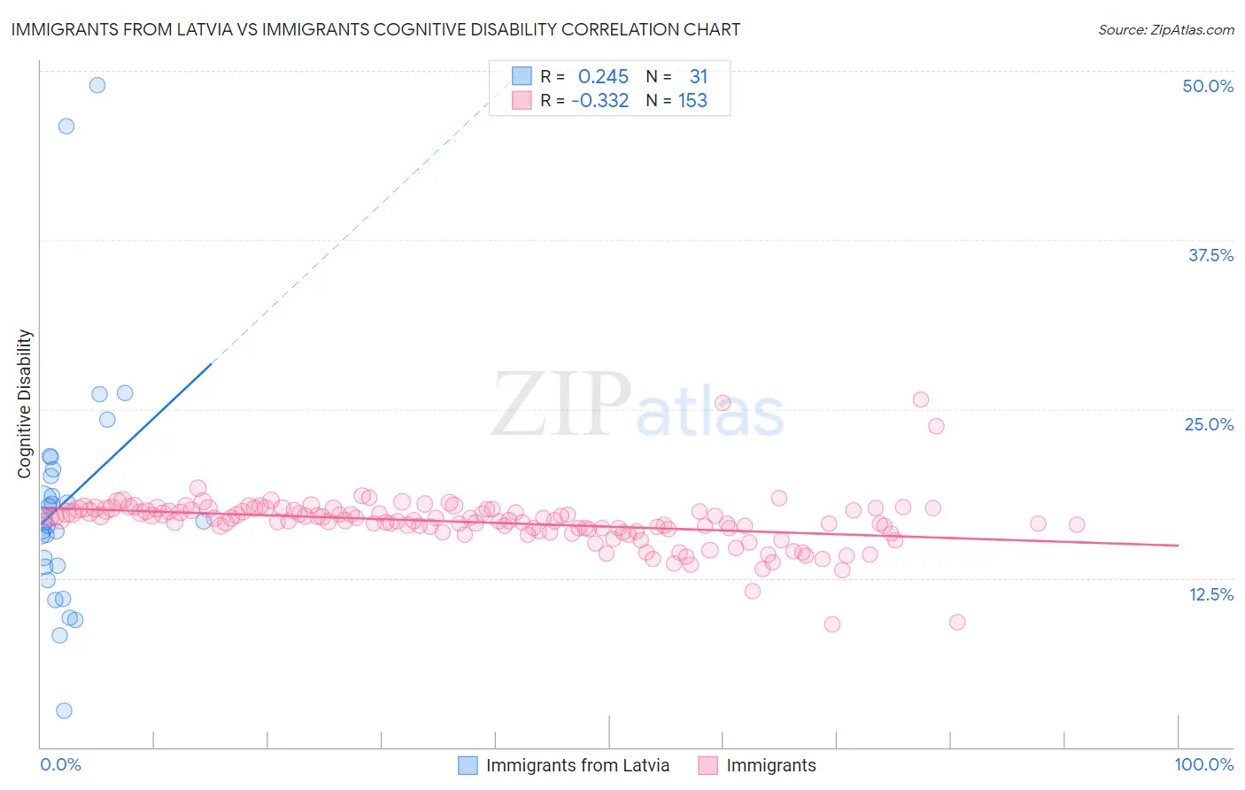 Immigrants from Latvia vs Immigrants Cognitive Disability