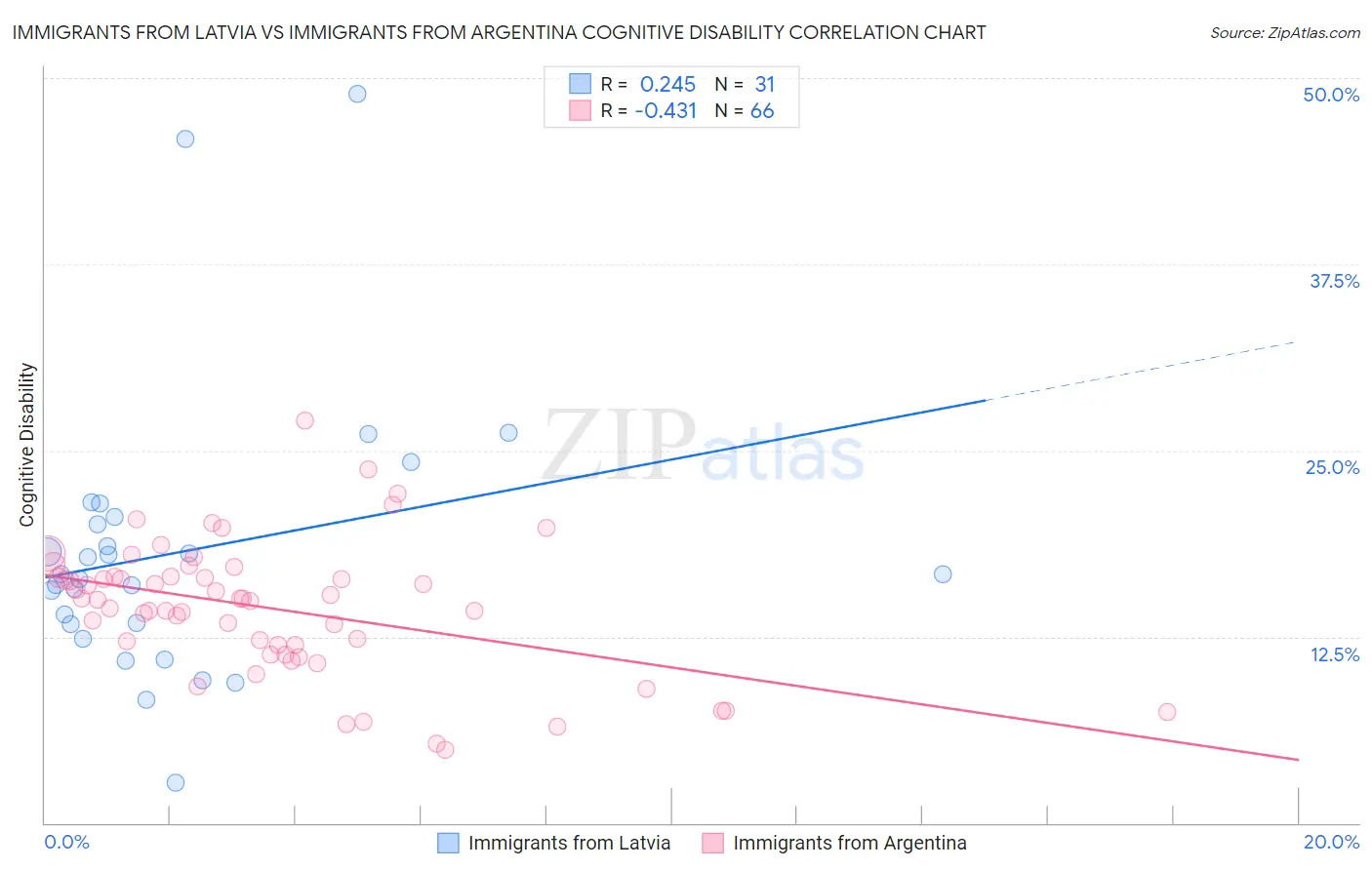Immigrants from Latvia vs Immigrants from Argentina Cognitive Disability