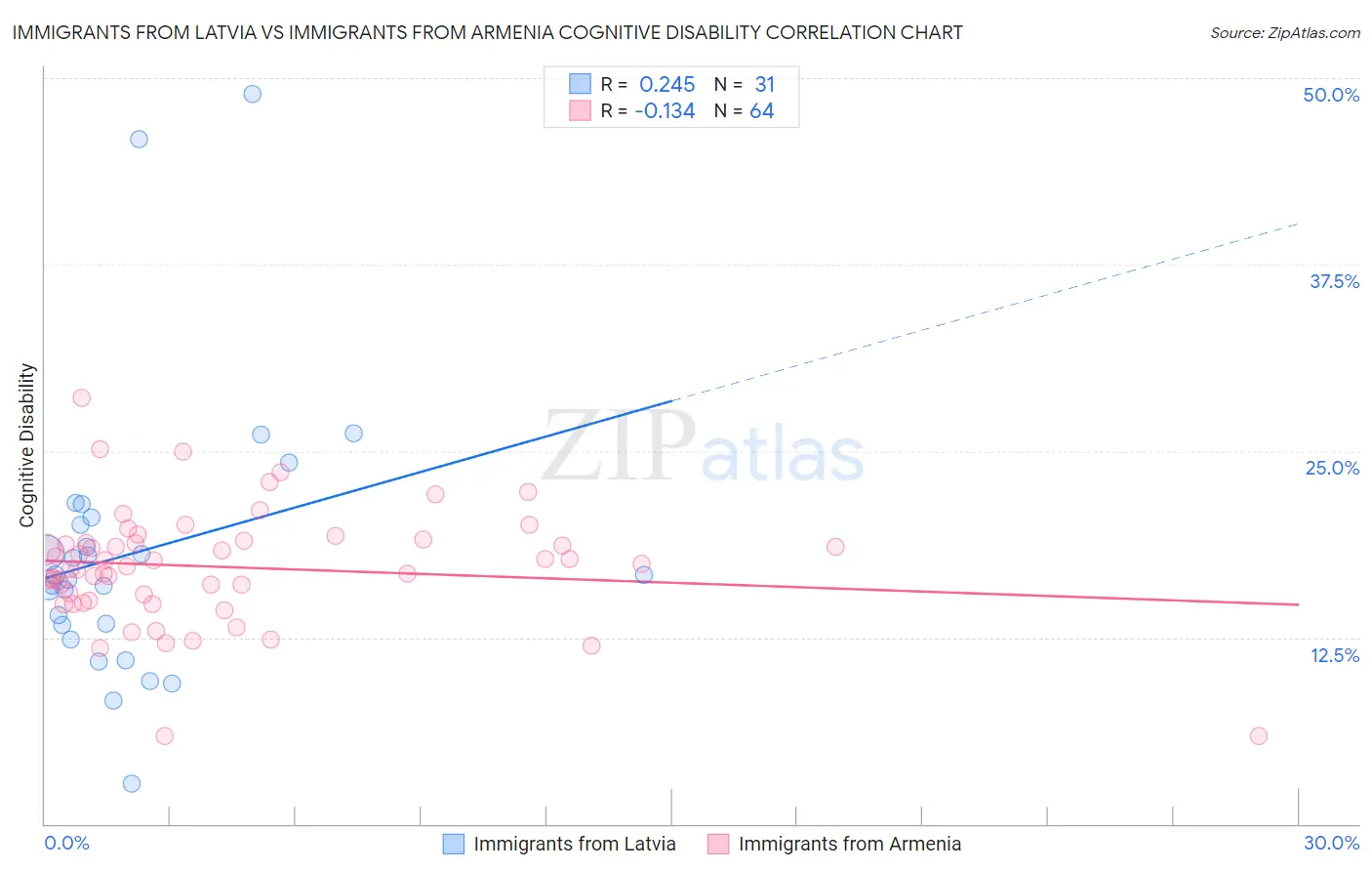 Immigrants from Latvia vs Immigrants from Armenia Cognitive Disability