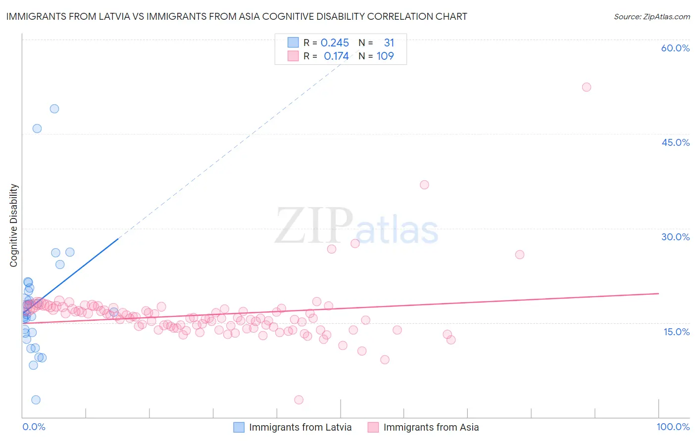 Immigrants from Latvia vs Immigrants from Asia Cognitive Disability