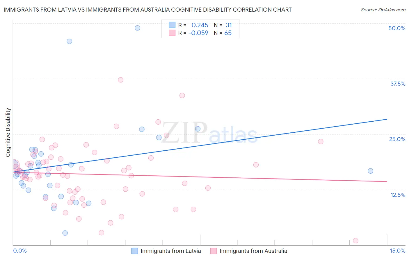 Immigrants from Latvia vs Immigrants from Australia Cognitive Disability