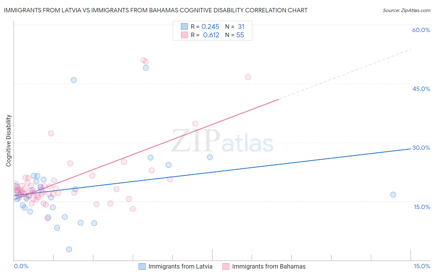 Immigrants from Latvia vs Immigrants from Bahamas Cognitive Disability