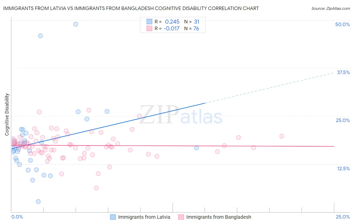 Immigrants from Latvia vs Immigrants from Bangladesh Cognitive Disability