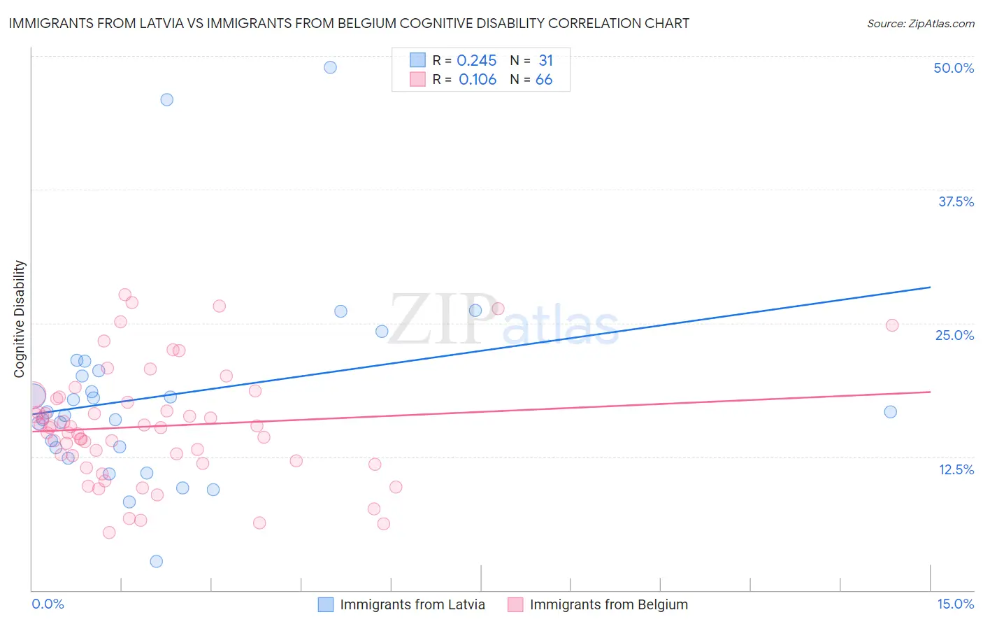 Immigrants from Latvia vs Immigrants from Belgium Cognitive Disability