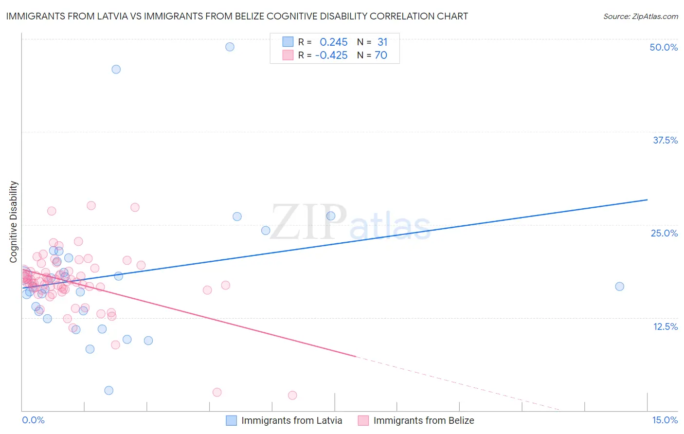 Immigrants from Latvia vs Immigrants from Belize Cognitive Disability