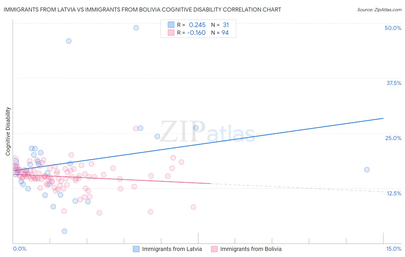 Immigrants from Latvia vs Immigrants from Bolivia Cognitive Disability
