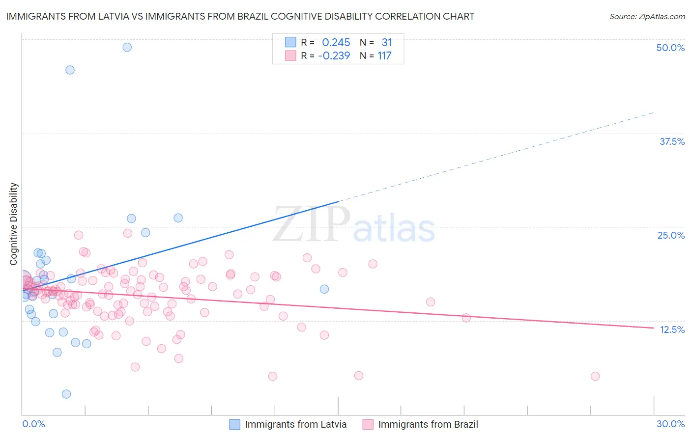 Immigrants from Latvia vs Immigrants from Brazil Cognitive Disability
