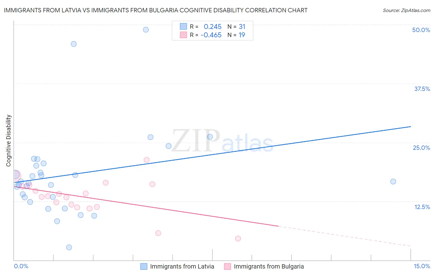 Immigrants from Latvia vs Immigrants from Bulgaria Cognitive Disability