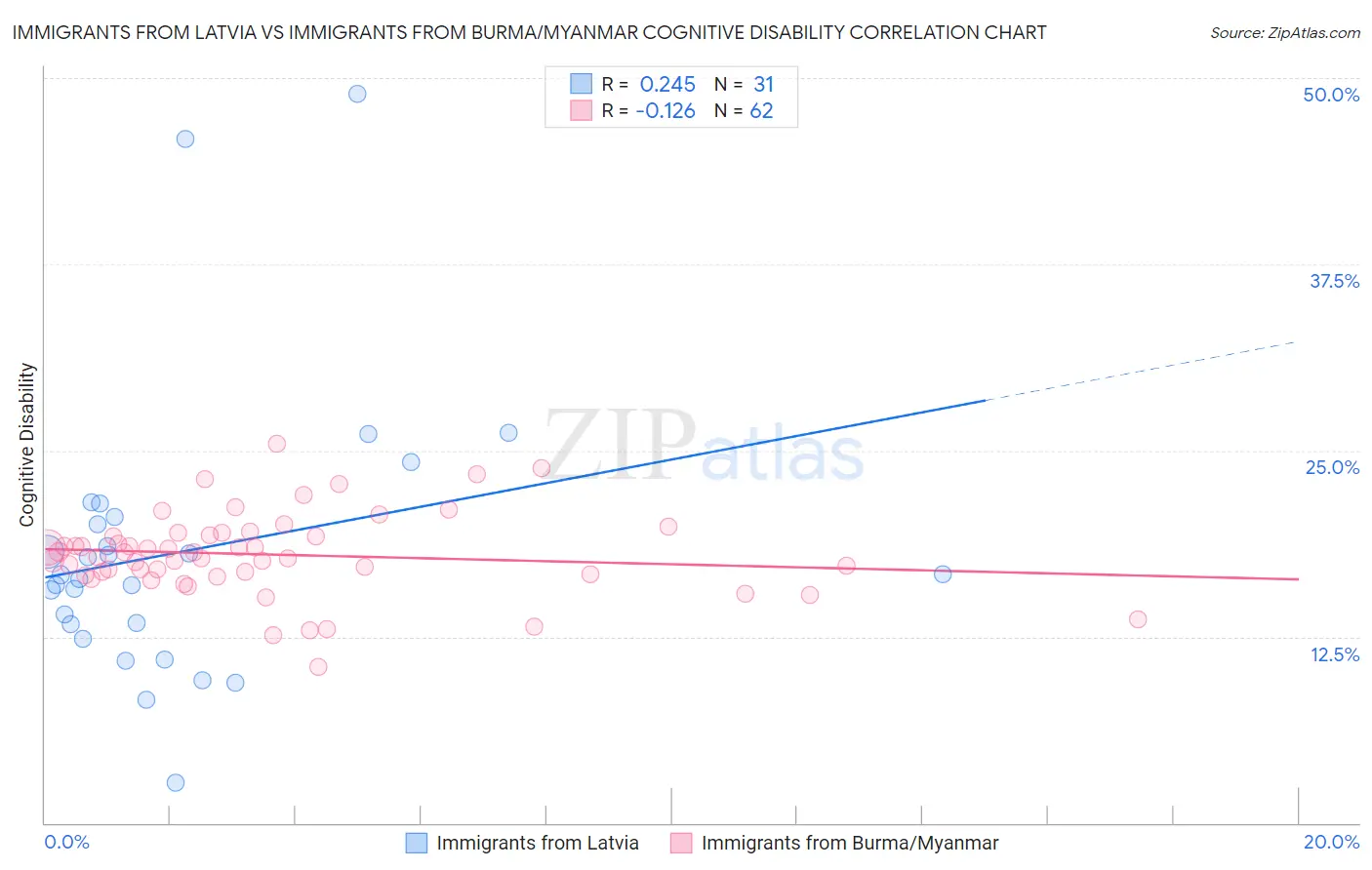 Immigrants from Latvia vs Immigrants from Burma/Myanmar Cognitive Disability