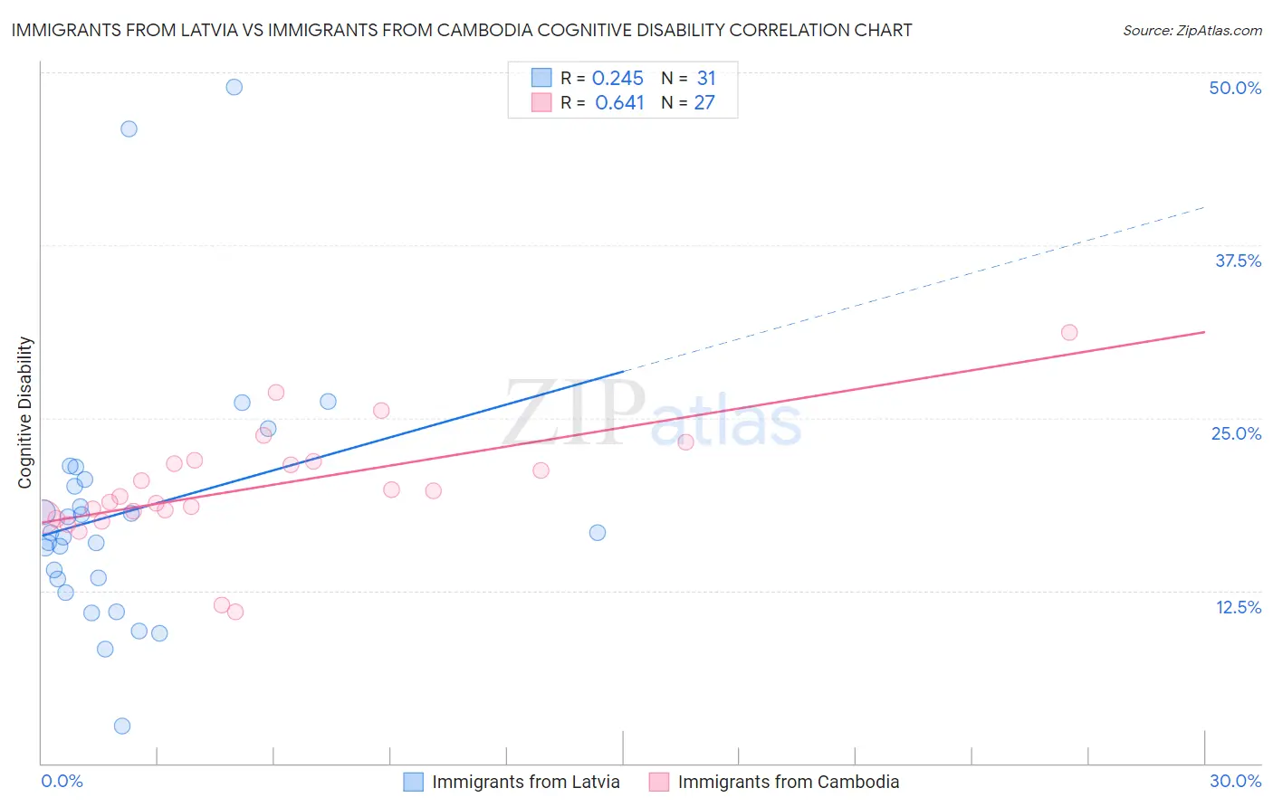 Immigrants from Latvia vs Immigrants from Cambodia Cognitive Disability