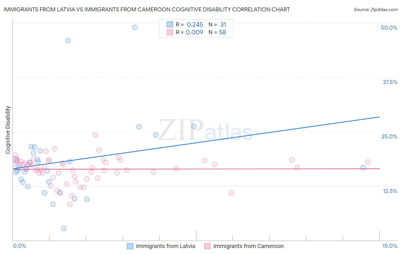 Immigrants from Latvia vs Immigrants from Cameroon Cognitive Disability