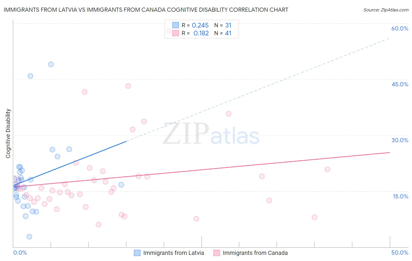 Immigrants from Latvia vs Immigrants from Canada Cognitive Disability