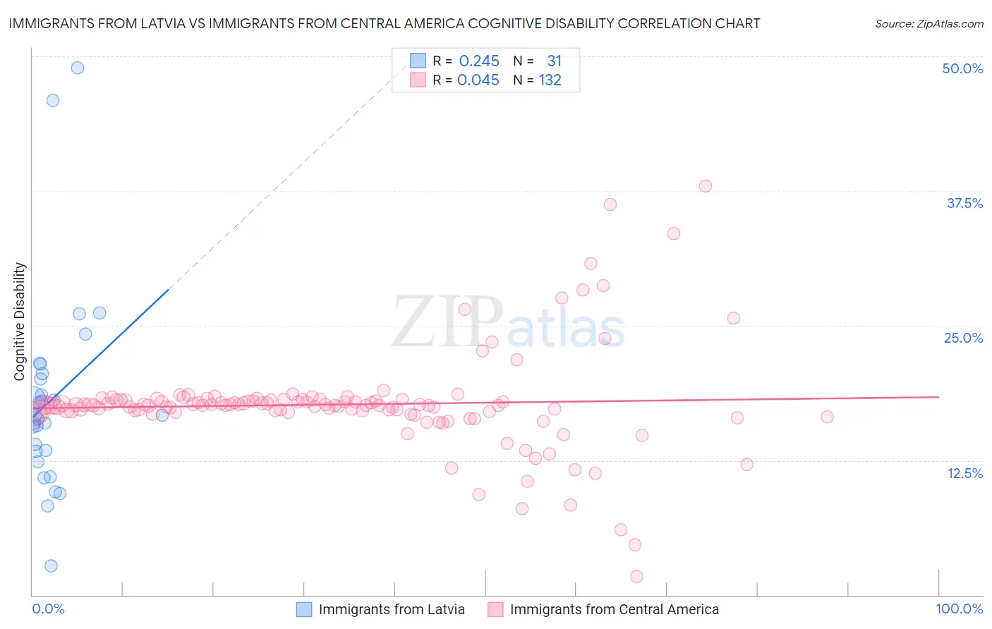 Immigrants from Latvia vs Immigrants from Central America Cognitive Disability