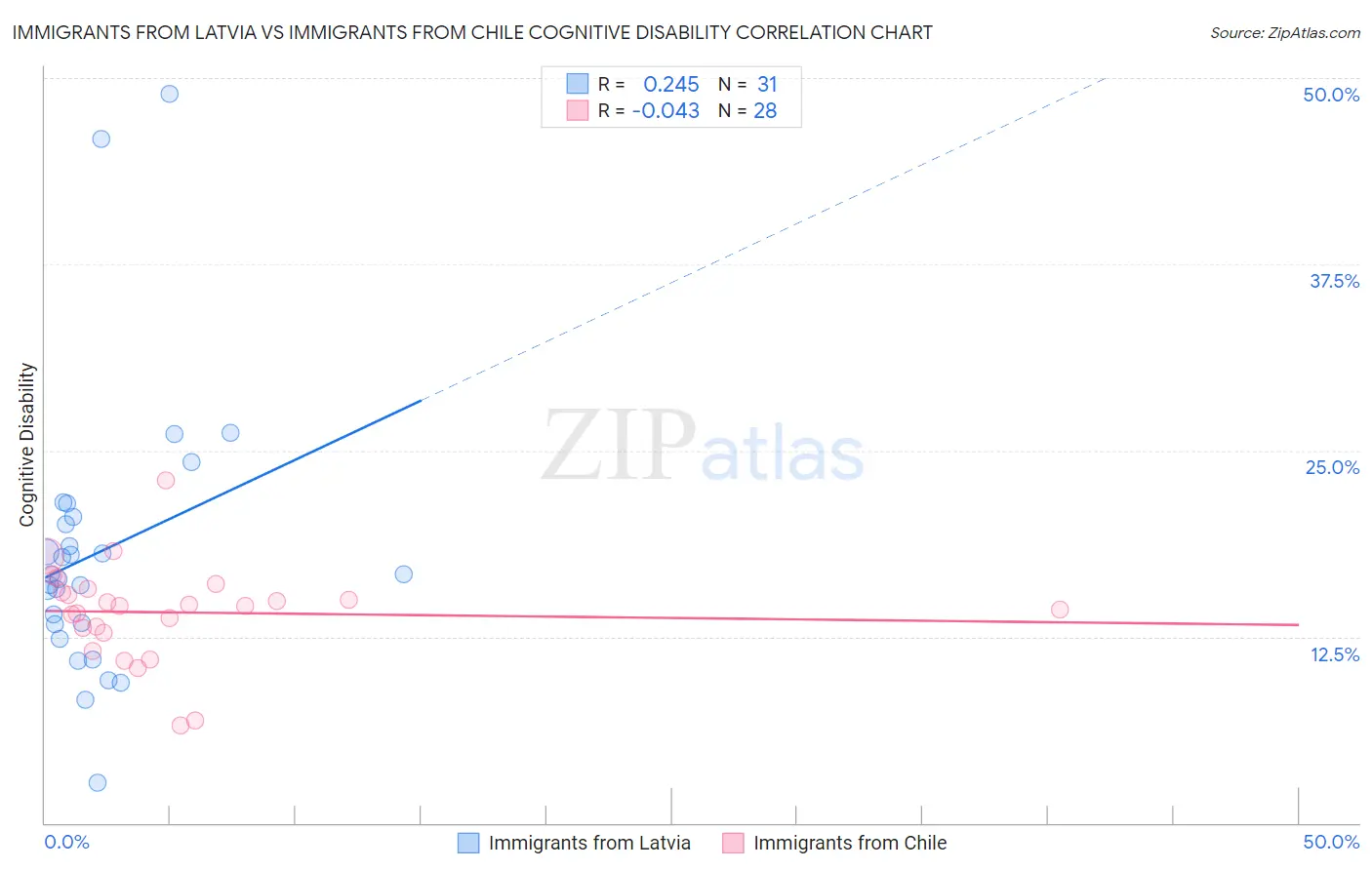 Immigrants from Latvia vs Immigrants from Chile Cognitive Disability