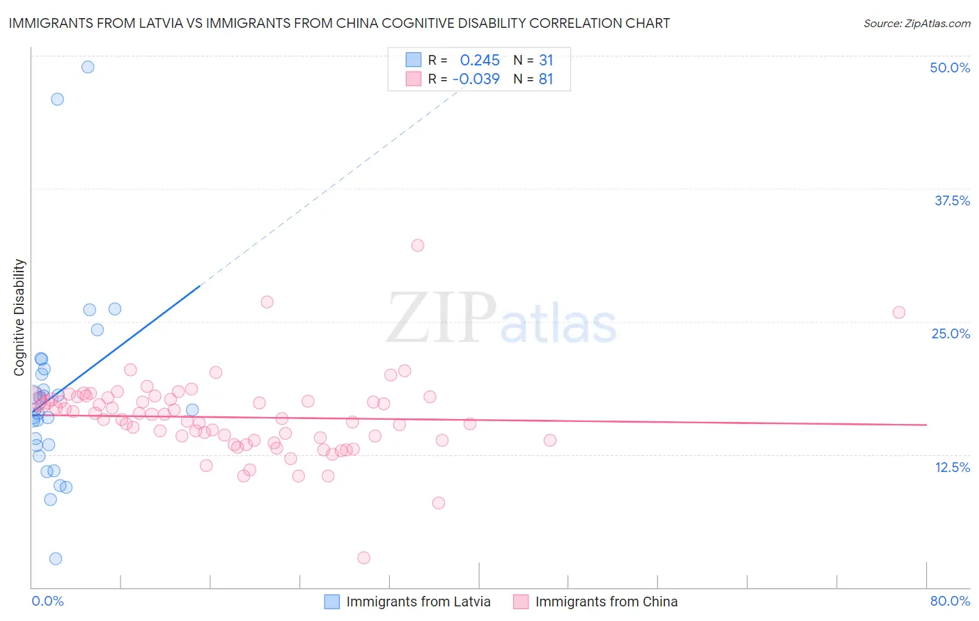 Immigrants from Latvia vs Immigrants from China Cognitive Disability